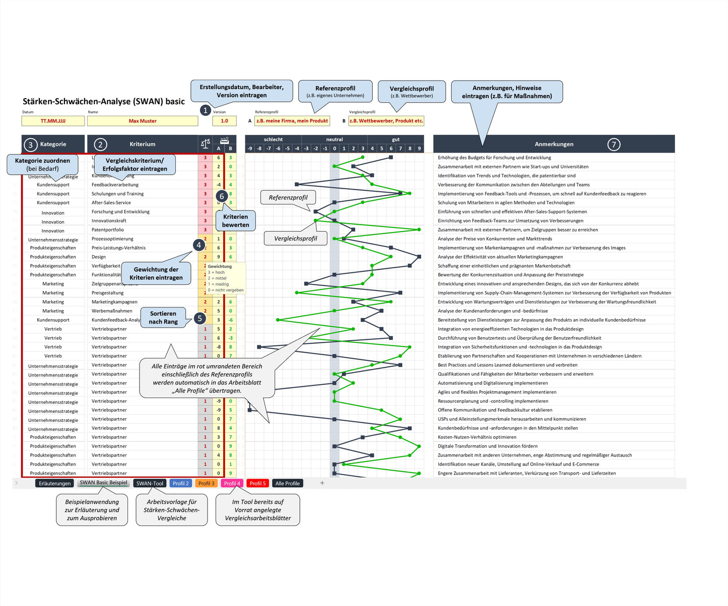 Screenshot zeigt das Excel-SWAN basic-Tool zur vergleichenden Bewertung von Stärken und Schwächen. Sprechblasen erklären Funktionen & Bedienung. Header zeigt Datum, Bearbeitername, Version & Namen von Referenz- & Vergleichsprofil. Darunter eine Tabelle für Kategorien, Vergleichskriterien, Gewichtungen und Einstellung der Vergleichsprofile. In der Mitte sind zwei Vergleichsprofile zu sehen. Spalte rechts erlaubt Anmerkungen zu jedem Kriterium. Unten gibt es Register für verschiedene weitere Arbeitsblätter.