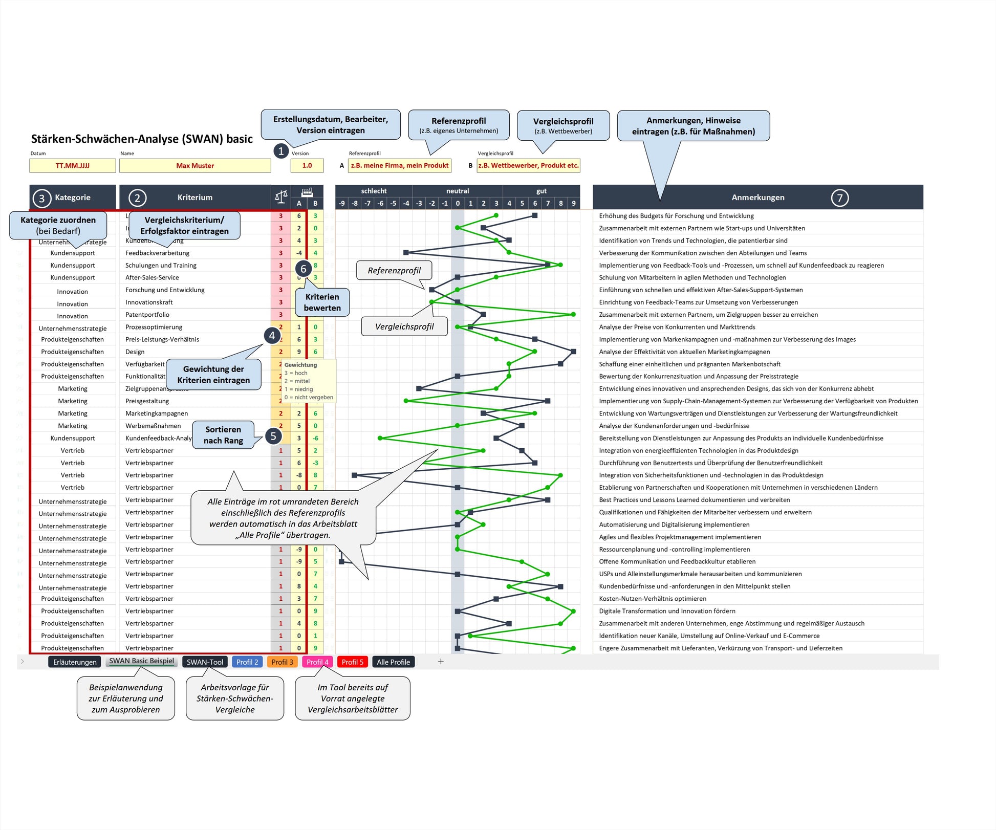 Screenshot zeigt das Excel-SWAN basic-Tool zur vergleichenden Bewertung von Stärken und Schwächen. Sprechblasen erklären Funktionen & Bedienung. Header zeigt Datum, Bearbeitername, Version & Namen von Referenz- & Vergleichsprofil. Darunter eine Tabelle für Kategorien, Vergleichskriterien, Gewichtungen und Einstellung der Vergleichsprofile. In der Mitte sind zwei Vergleichsprofile zu sehen. Spalte rechts erlaubt Anmerkungen zu jedem Kriterium. Unten gibt es Register für verschiedene weitere Arbeitsblätter.