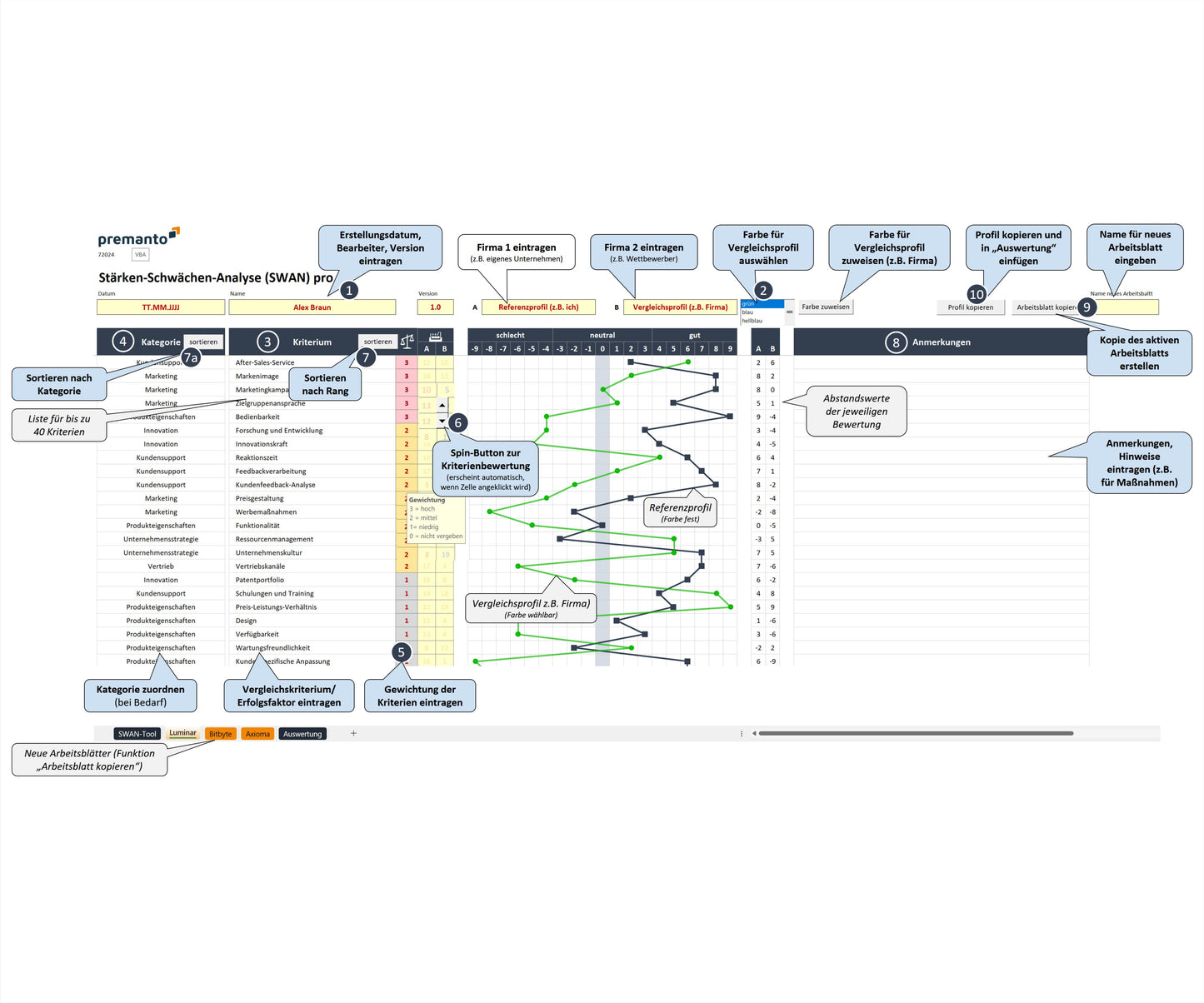 Screenshot zeigt Excel-SWAN Pro-Tool zur Stärken-Schwächen-Bewertung. Header zeigt Datum, Bearbeitername, Version & Profilinformationen. Sprechblasen erläutern Funktionen. Es gibt Auswahlfelder für Profilfarben, Buttons für Farbzuweisung, Einfügen von Profilen und Kopieren von Arbeitsblättern. Tabelle enthält Spalten für Kategorien, Vergleichskriterien, Kriteriengewichtung und Vergleichsprofileinstellungen mit Spin-Buttons. Vergleichsprofile sind vorhanden. Eine Spalte ermöglicht Anmerkungen zu Kriterien. 