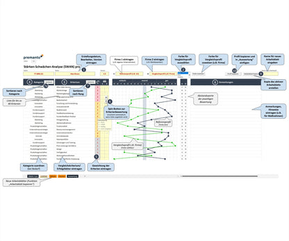 Screenshot zeigt Excel-SWAN Pro-Tool zur Stärken-Schwächen-Bewertung. Header zeigt Datum, Bearbeitername, Version & Profilinformationen. Sprechblasen erläutern Funktionen. Es gibt Auswahlfelder für Profilfarben, Buttons für Farbzuweisung, Einfügen von Profilen und Kopieren von Arbeitsblättern. Tabelle enthält Spalten für Kategorien, Vergleichskriterien, Kriteriengewichtung und Vergleichsprofileinstellungen mit Spin-Buttons. Vergleichsprofile sind vorhanden. Eine Spalte ermöglicht Anmerkungen zu Kriterien. 