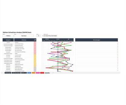 Screenshot präsentiert Arbeitsblatt "Alle Profile" des Excel-SWAN basic-Tools zur Stärken-Schwächen-Bewertung. Header enthält Datum, Bearbeiternamen, Version und Namen des Referenzprofils. Darunter eine Tabelle mit Spalten für Kategorien, Vergleichskriterien und Gewichtung. In der Mitte sind alle Vergleichsprofile farblich codiert zu sehen. Spalte rechts erlaubt Anmerkungen zu jedem Kriterium. 