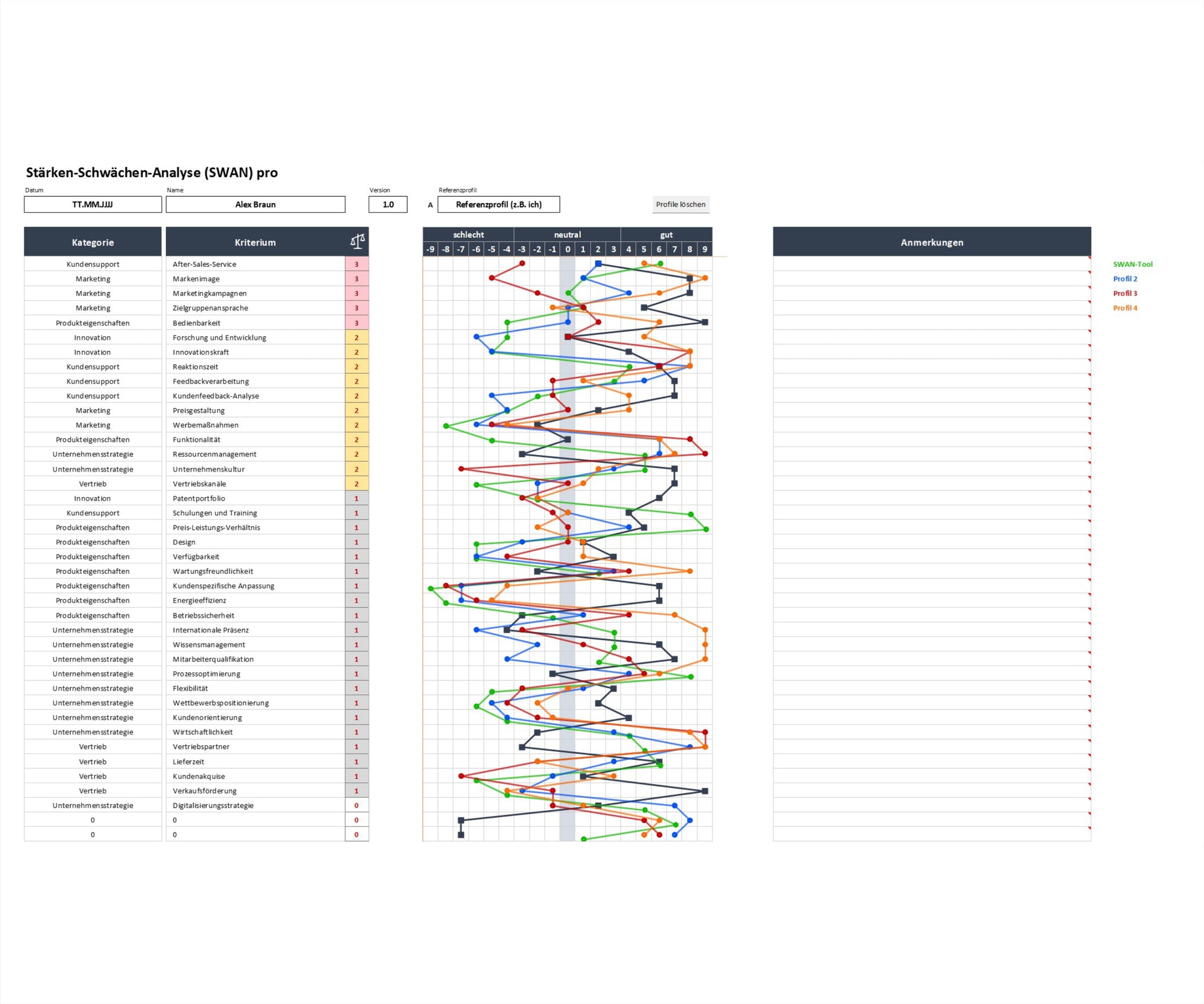 Screenshot zeigt Arbeitsblatt "Alle Profile" des Excel-SWAN Pro-Tools zur Stärken-Schwächen-Bewertung. Header zeigt Datum, Bearbeitername, Version und Namen des Referenzprofils und Button "Alle Profile löschen". Tabelle enthält Spalten für Kategorien, Vergleichskriterien und Kriteriengewichtung. Mittig sind alle Vergleichsprofile farblich codiert zu sehen. In der Spalte rechts können Anmerkungen zu jedem Kriterium eingetragen werden. Unten gibt es Register für verschiedene weitere Arbeitsblätter.