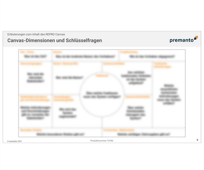 Die Folie zeigt die "Canvas-Dimensionen und Schlüsselfragen" des REPRO Canvas. Dargestellt ist ein Diagramm, das in Sektoren aufgeteilt ist, mit zentralen Fragen für jede Dimension eines Projekts. Das Layout ist so gestaltet, dass es die Verknüpfung dieser Dimensionen zu einem umfassenden Verständnis eines Projekts erleichtert. 