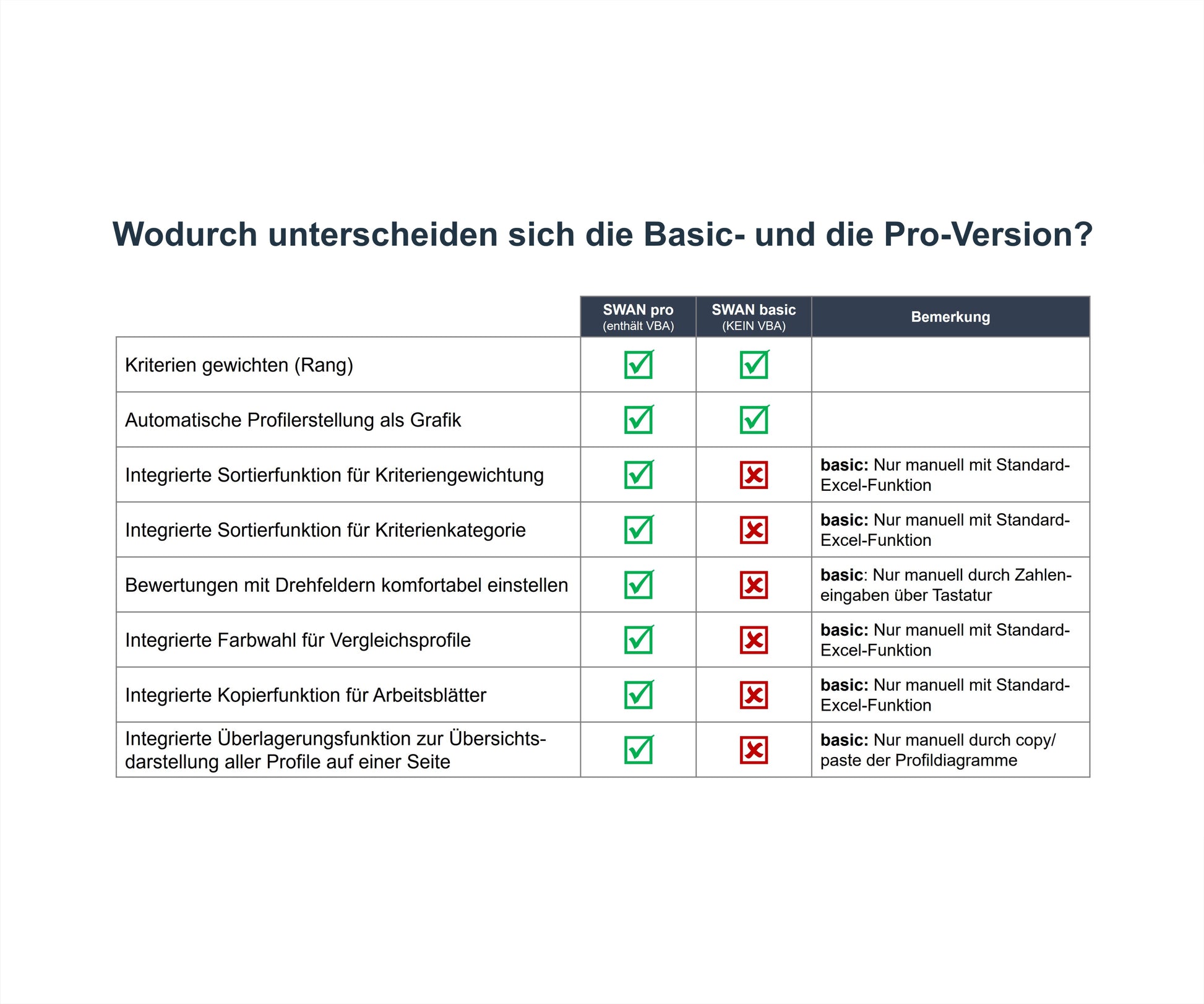 Illustration zeigt Tabelle mit dem Vergleich der SWAN Pro- und Basic-Versionen. Die beiden Versionen werden anhand von acht Kriterien verglichen. In der Spalte "Bemerkungen" sind spezifische Anmerkungen zur Basic-Version aufgeführt. Sowohl die SWAN Pro- als auch die Basic-Version sind komfortable Excel-Tools zur vergleichenden Bewertung von Stärken und Schwächen. Die SWAN Pro-Version hat im Vergleich zur Basic-Version viele automatisierte Funktionen aus.