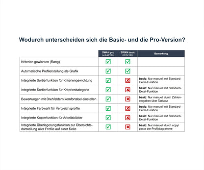 Illustration zeigt Tabelle mit dem Vergleich der SWAN Pro- und Basic-Versionen. Die beiden Versionen werden anhand von acht Kriterien verglichen. In der Spalte "Bemerkungen" sind spezifische Anmerkungen zur Basic-Version aufgeführt. Sowohl die SWAN Pro- als auch die Basic-Version sind komfortable Excel-Tools zur vergleichenden Bewertung von Stärken und Schwächen. Die SWAN Pro-Version hat im Vergleich zur Basic-Version viele automatisierte Funktionen aus.