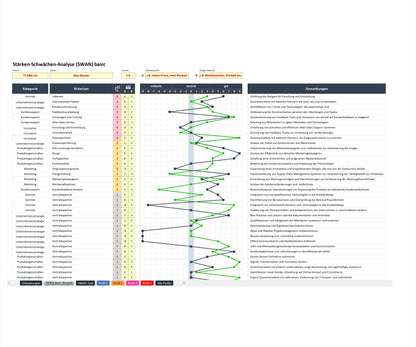 Screenshot zeigt das Excel-SWAN basic-Tool zur vergleichenden Bewertung von Stärken und Schwächen eines Unternehmens. Header zeigt Datum, Bearbeitername, Version und Bezeichnungen von Referenz- und Vergleichsprofil. Darunter ist eine Tabelle für Kategorien, Vergleichskriterien, Kriteriengewichtung und Einstellung der Vergleichsprofile. In der Mitte sind zwei Vergleichsprofile zu sehen. Spalte ermöglicht Anmerkungen zu jedem Kriterium. Unten gibt es Register für verschiedene weitere Arbeitsblätter.