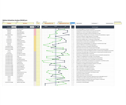 Screenshot zeigt Excel-SWAN Pro-Tool zur Bewertung von Stärken und Schwächen. Header zeigt Datum, Bearbeitername, Version und Profilinformationen. Es gibt Auswahlfelder für Profilfarben, eine Farbzuweisungsschaltfläche, einen Button zum Einfügen von Profilen und Kopieren von Arbeitsblättern. Tabelle enthält Spalten für Kategorien, Vergleichskriterien, Kriteriengewichtung und Vergleichsprofileinstellungen. Darstellungen von Vergleichsprofilen sind zu sehen. Eine Spalte ermöglicht Anmerkungen zu Kriterien. 